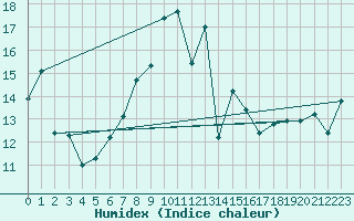 Courbe de l'humidex pour Gschenen