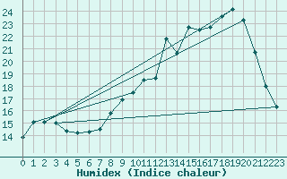 Courbe de l'humidex pour Herbault (41)