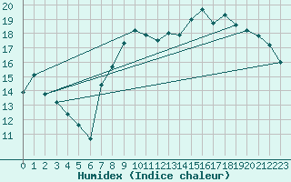 Courbe de l'humidex pour Gijon