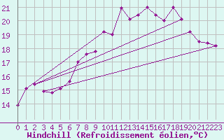 Courbe du refroidissement olien pour La Fretaz (Sw)
