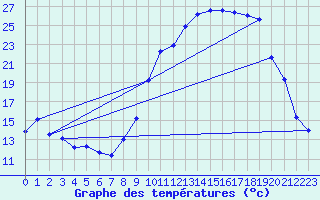 Courbe de tempratures pour Rimbach-Prs-Masevaux (68)