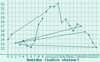 Courbe de l'humidex pour Croisette (62)