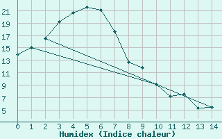 Courbe de l'humidex pour Scone Airport Aws