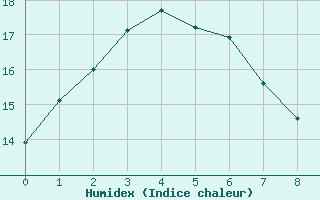 Courbe de l'humidex pour Wynyard West