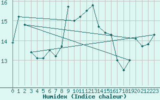 Courbe de l'humidex pour Vannes-Sn (56)