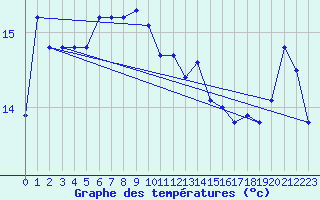 Courbe de tempratures pour Cap Ferret (33)