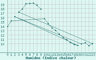 Courbe de l'humidex pour Newdegate Research Station