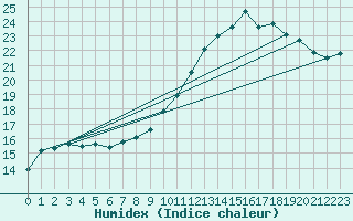 Courbe de l'humidex pour Quimper (29)