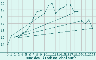 Courbe de l'humidex pour Lauwersoog Aws