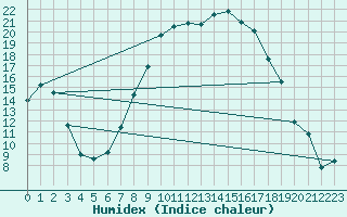 Courbe de l'humidex pour Hoyerswerda