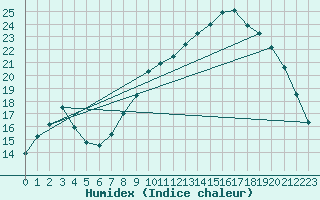 Courbe de l'humidex pour Lanvoc (29)