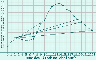 Courbe de l'humidex pour Visp
