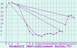 Courbe du refroidissement olien pour Stephens Island Aws