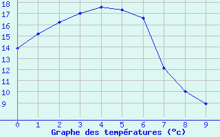 Courbe de tempratures pour Mallacoota Aws