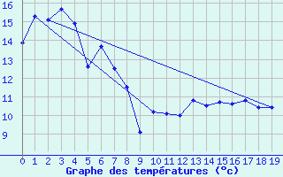Courbe de tempratures pour Laverton Aerodrome