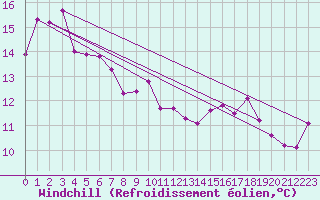 Courbe du refroidissement olien pour Cape Willoughby