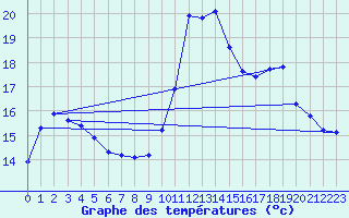 Courbe de tempratures pour Guidel (56)