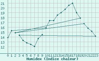 Courbe de l'humidex pour Besanon (25)