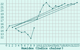 Courbe de l'humidex pour Rmering-ls-Puttelange (57)