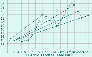 Courbe de l'humidex pour Thorney Island