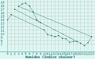 Courbe de l'humidex pour Tatura Inst For Sustainable Agr