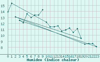 Courbe de l'humidex pour Vega-Vallsjo