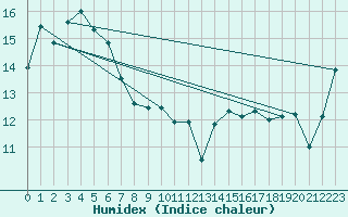 Courbe de l'humidex pour Goulburn Airport Aws