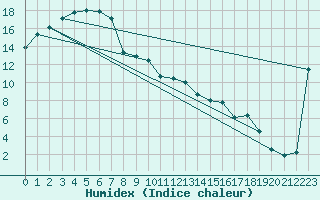 Courbe de l'humidex pour Coonawarra