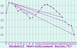 Courbe du refroidissement olien pour Brigueuil (16)