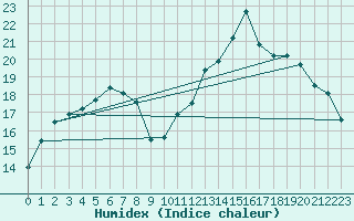 Courbe de l'humidex pour Pointe de Chassiron (17)