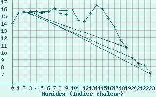 Courbe de l'humidex pour Corsept (44)