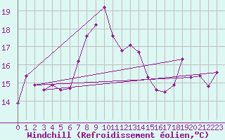 Courbe du refroidissement olien pour Machichaco Faro
