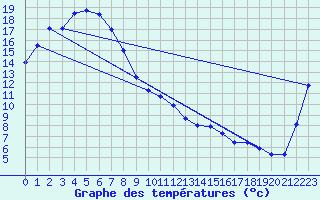 Courbe de tempratures pour Swan Hill