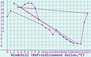 Courbe du refroidissement olien pour Cobar
