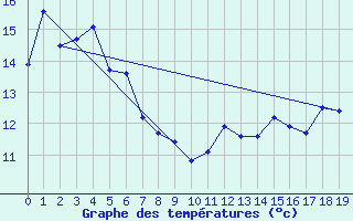Courbe de tempratures pour Auckland Aerodrome Aws