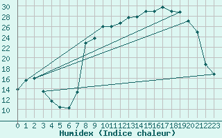 Courbe de l'humidex pour Vanclans (25)