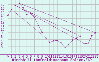 Courbe du refroidissement olien pour Redesdale Aws