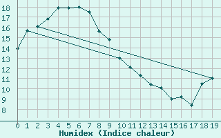 Courbe de l'humidex pour Kirra