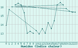 Courbe de l'humidex pour Bordeaux (33)