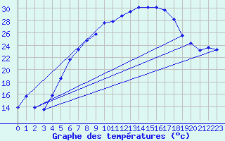 Courbe de tempratures pour Bad Lippspringe