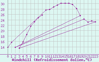 Courbe du refroidissement olien pour Bad Lippspringe