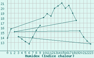 Courbe de l'humidex pour Grasque (13)