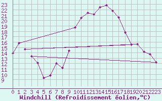 Courbe du refroidissement olien pour Murviel-ls-Bziers (34)