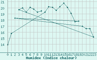 Courbe de l'humidex pour Narbonne-Ouest (11)