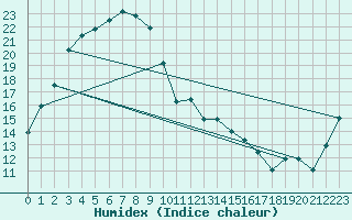 Courbe de l'humidex pour Chupungnyong