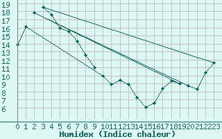 Courbe de l'humidex pour Redesdale Aws