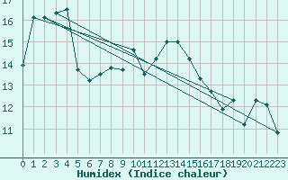 Courbe de l'humidex pour Constance (All)