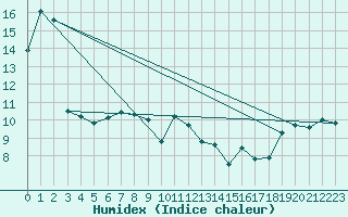 Courbe de l'humidex pour Skamdal