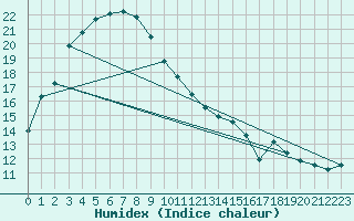 Courbe de l'humidex pour Laverton Aws