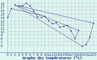 Courbe de tempratures pour Inverell Post Office